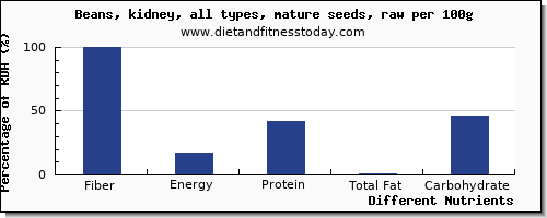 chart to show highest fiber in kidney beans per 100g